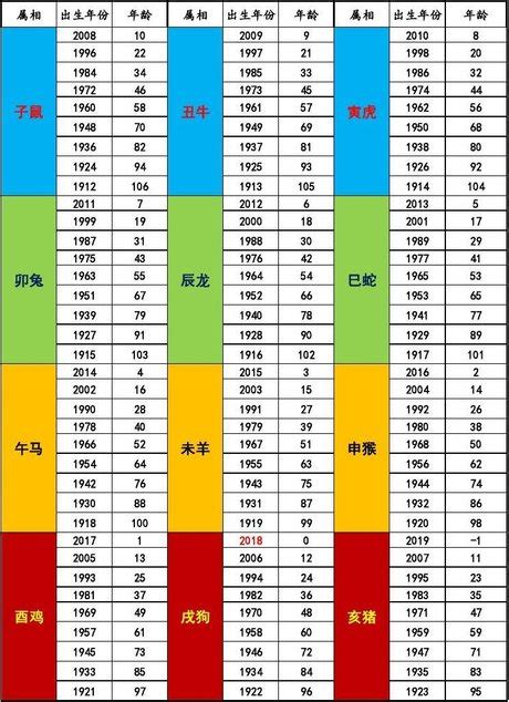 62年屬什麼|12生肖對照表最完整版本！告訴你生肖紀年：出生年份。